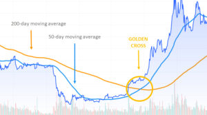 Read more about the article What is Bitcoin Golden Cross?