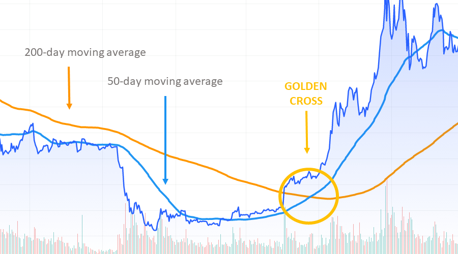 3 day golden cross bitcoin