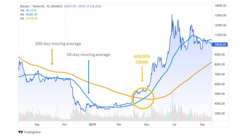 Bitcoin golden cross explained on graph