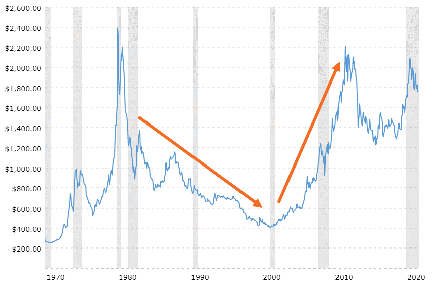 Gold price graph adjusted for inflation