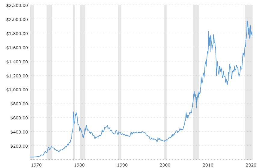 Gold price in the last 50 years graph